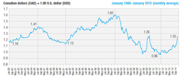 Canadian Dollar/U.S. Dollar. The Canadian dollar's | Chegg.com