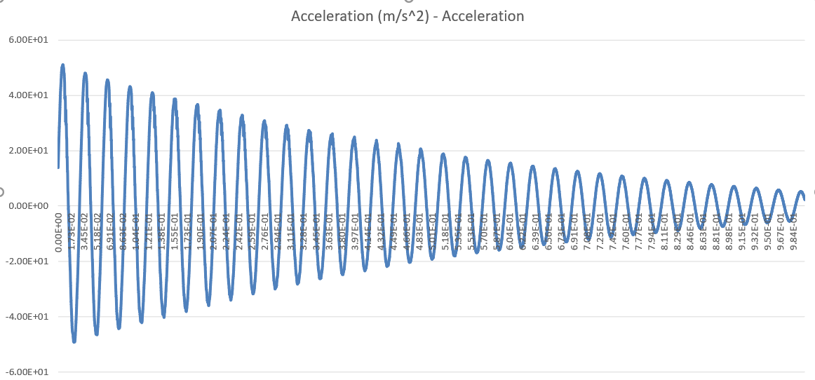 Solved how too work out 1st damped natural frequency and