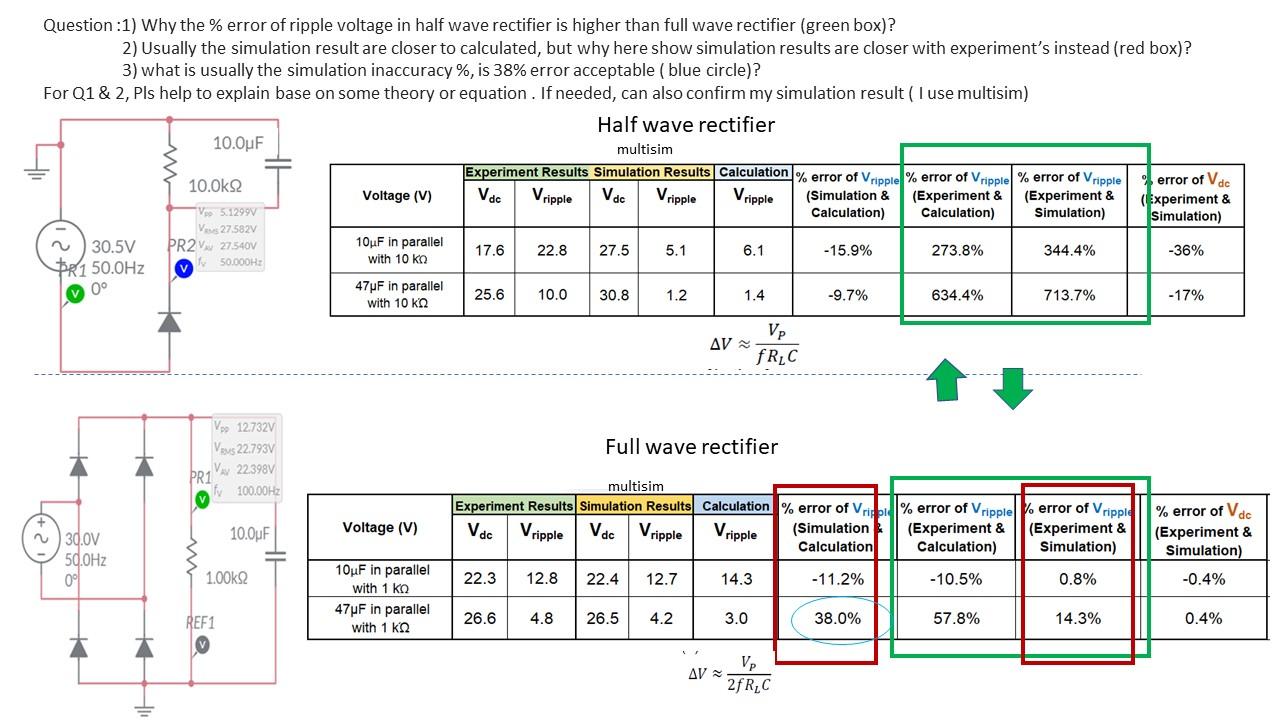 Solved Question :1) Why the \% error of ripple voltage in | Chegg.com