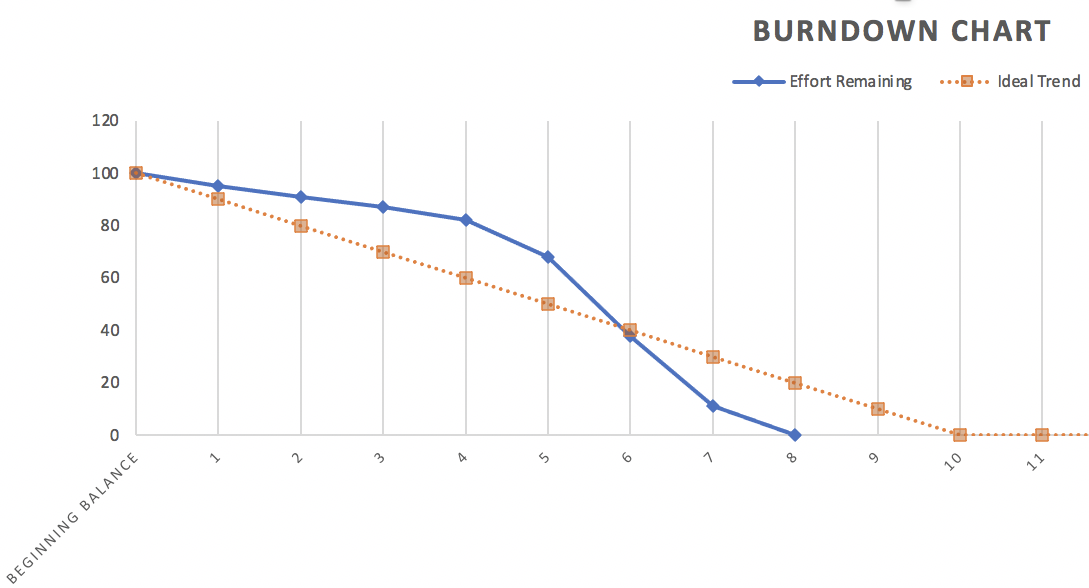 Solved BURNDOWN CHART Effort Remaining.. Ideal Trend 120 | Chegg.com