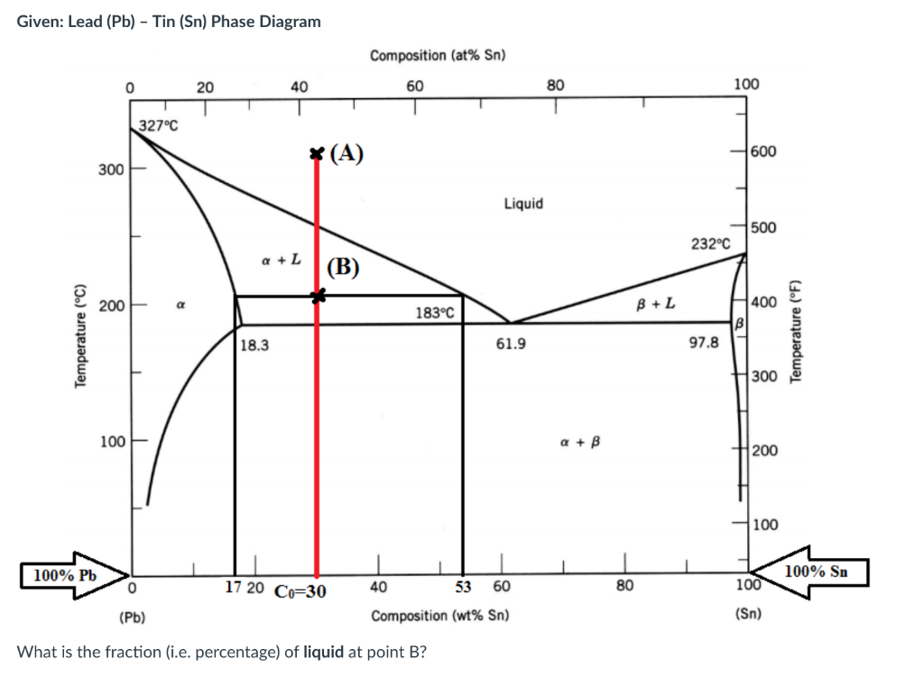 Solved Given: Lead (Pb) - Tin (Sn) Phase Diagram Composition | Chegg.com