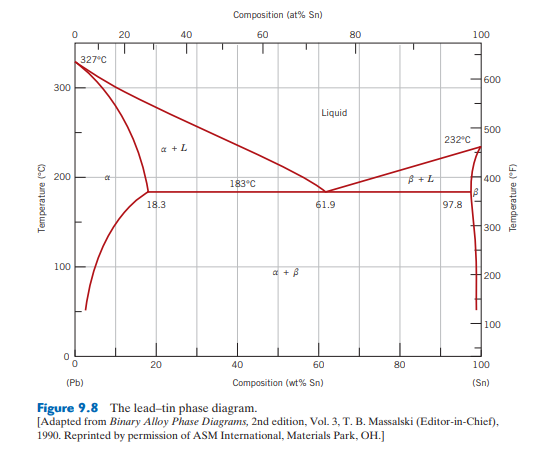 Solved 1. Look at the lead-tin phase diagram (Figure 9.8), | Chegg.com