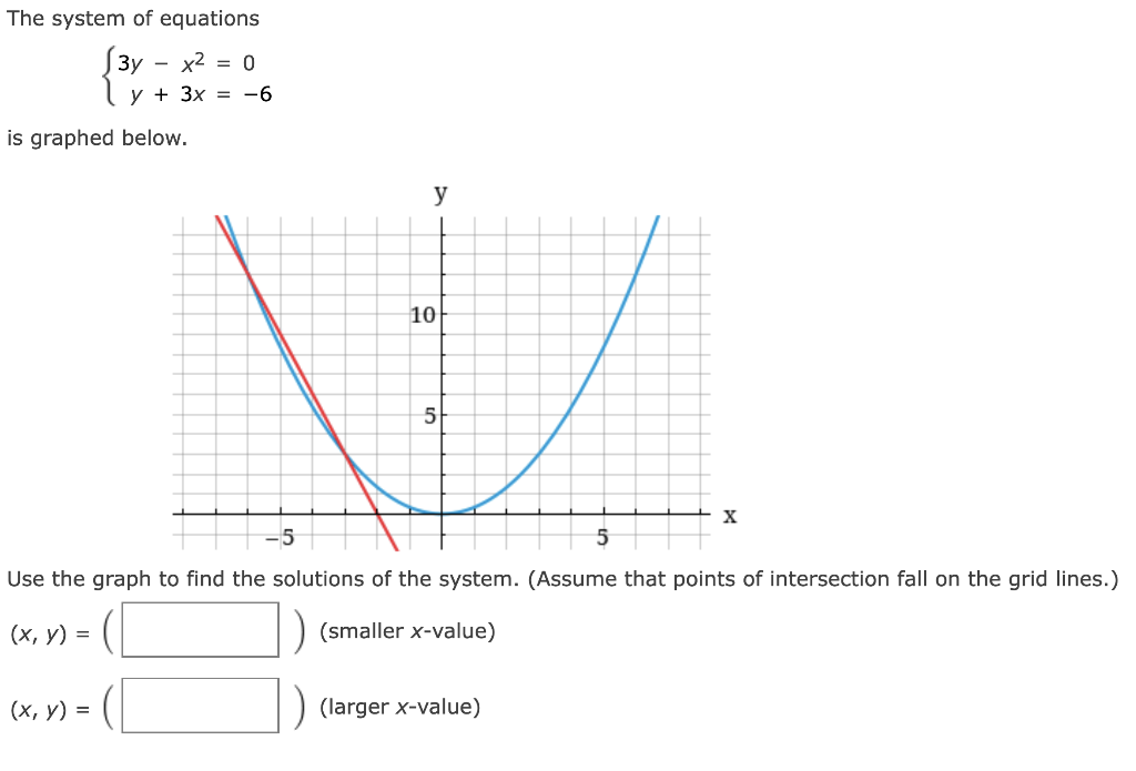 Solved The system of equations {3y−x2=0y+3x=−6 is graphed | Chegg.com