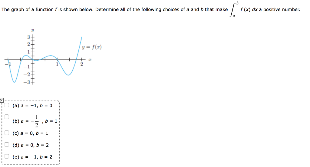 Solved The Graph Of A Function F Is Shown Below. Determine 