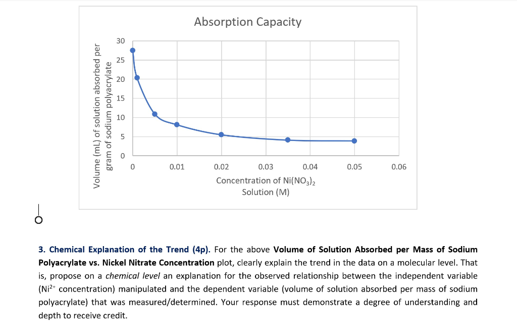 Solved Absorption Capacity Volume (ml) of solution absorbed
