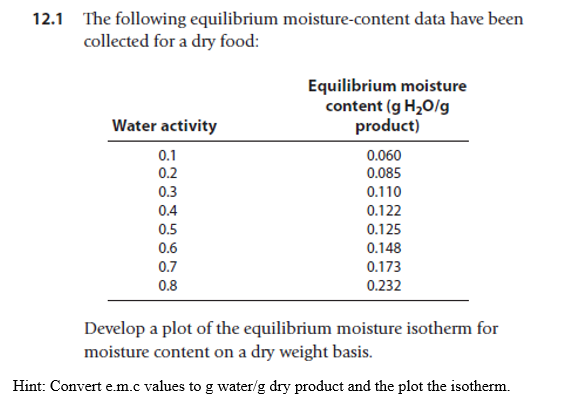 solved-the-following-equilibrium-moisture-content-data-have-chegg