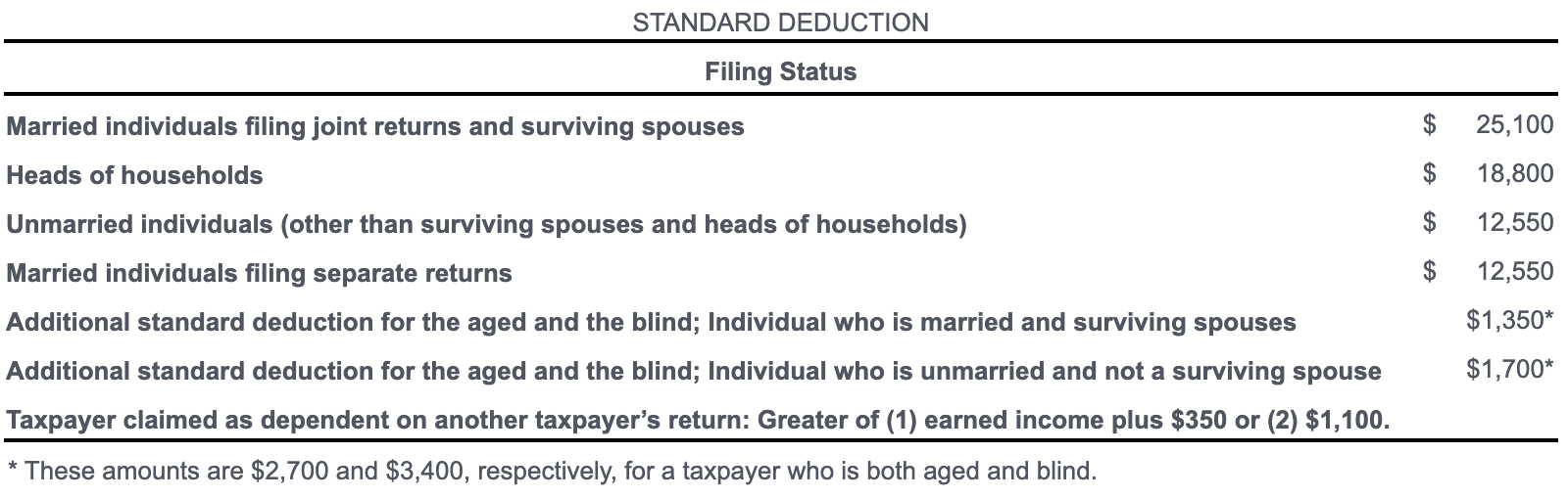 STANDARD DEDUCTION
Filing Status
Married individuals filing joint returns and surviving spouses
Heads of households
Unmarried