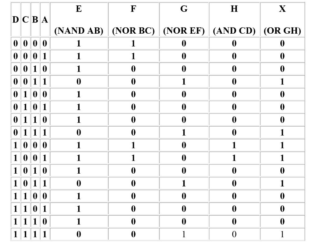 Solved 1- Generate A Karnaugh Map For The Truth Table. 2- 