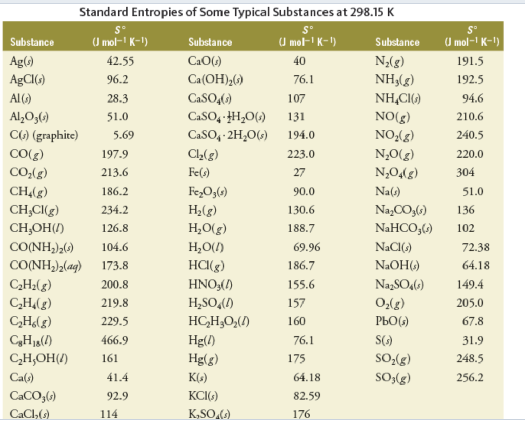 Solved Use The Data In Tables Below To Calculate G For Chegg Com