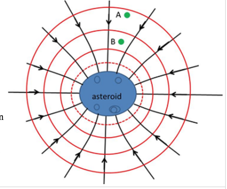Solved The figure shows the gravitational equipotential