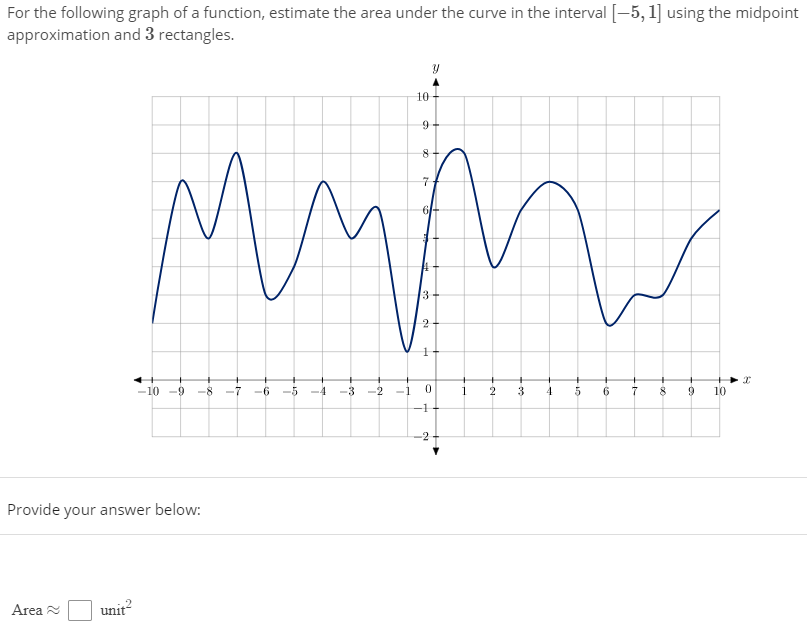 Solved For the following graph of a function, estimate the | Chegg.com