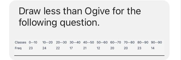 Solved Draw less than Ogive for the following question. | Chegg.com