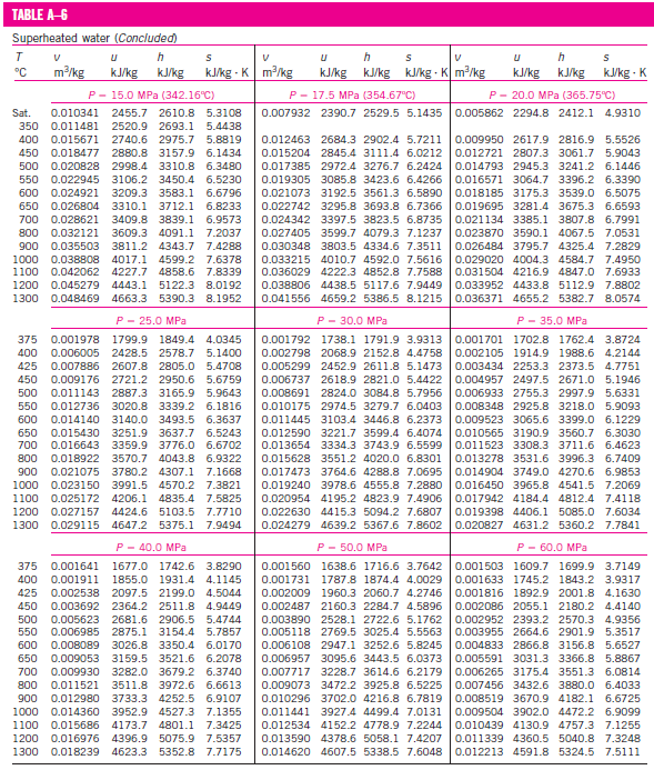 TABLE A-6
Superheated water (Concluded)