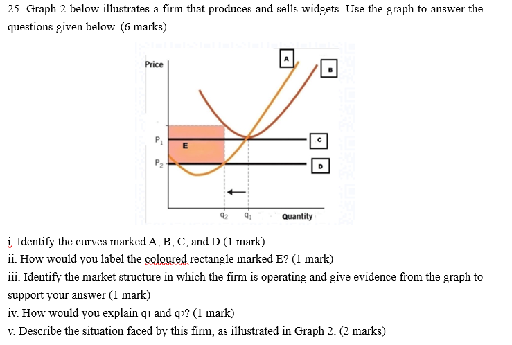 Solved 25. Graph 2 below illustrates a firm that produces | Chegg.com