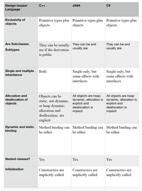 The following table shows the design issues that must | Chegg.com