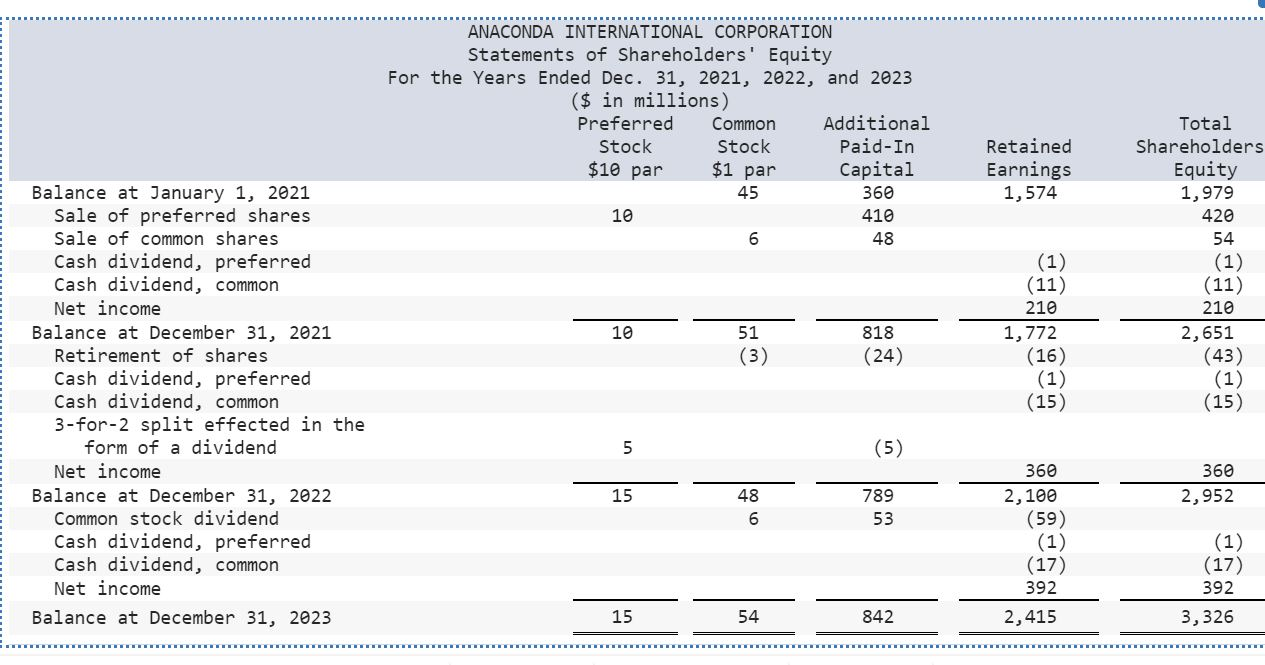 Solved Comparative statements of shareholders’ equity for