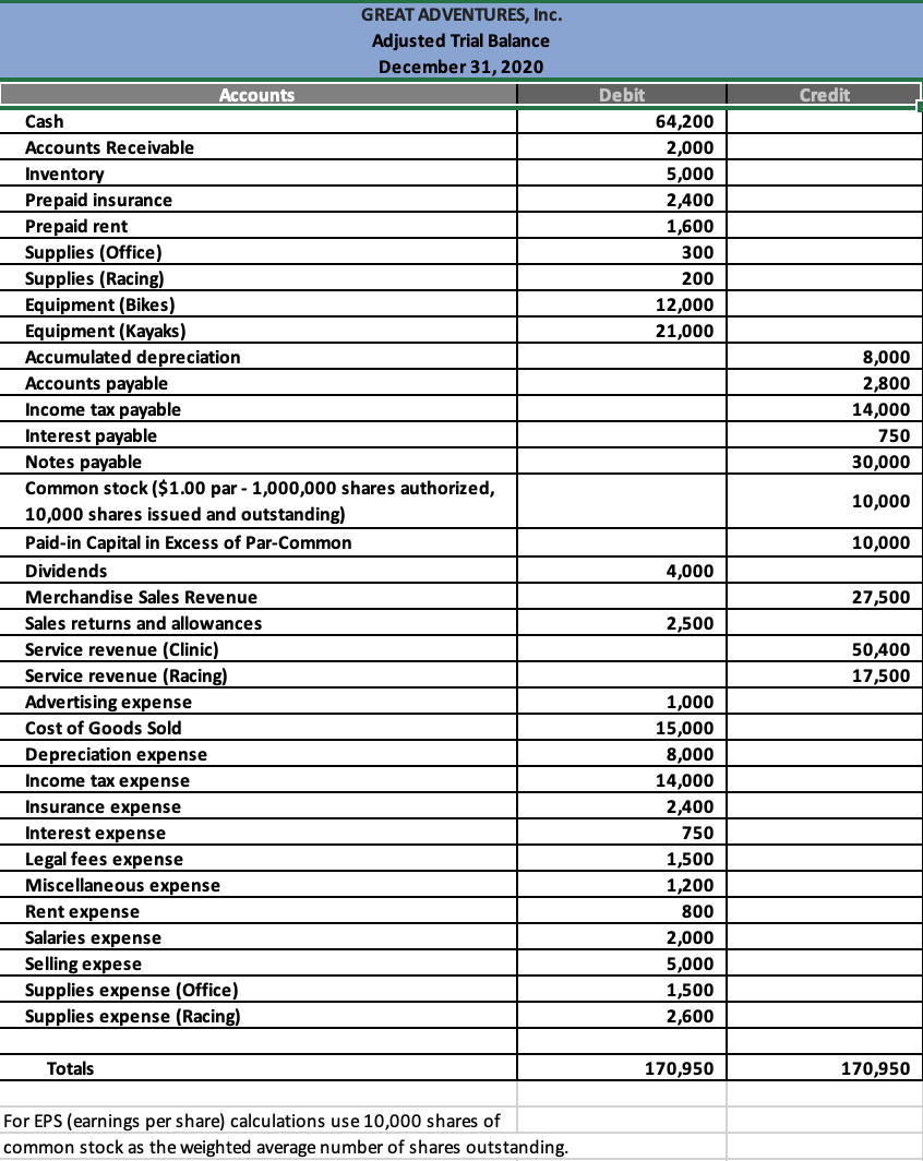 Solved Please use the following adjusted Trial Balance | Chegg.com