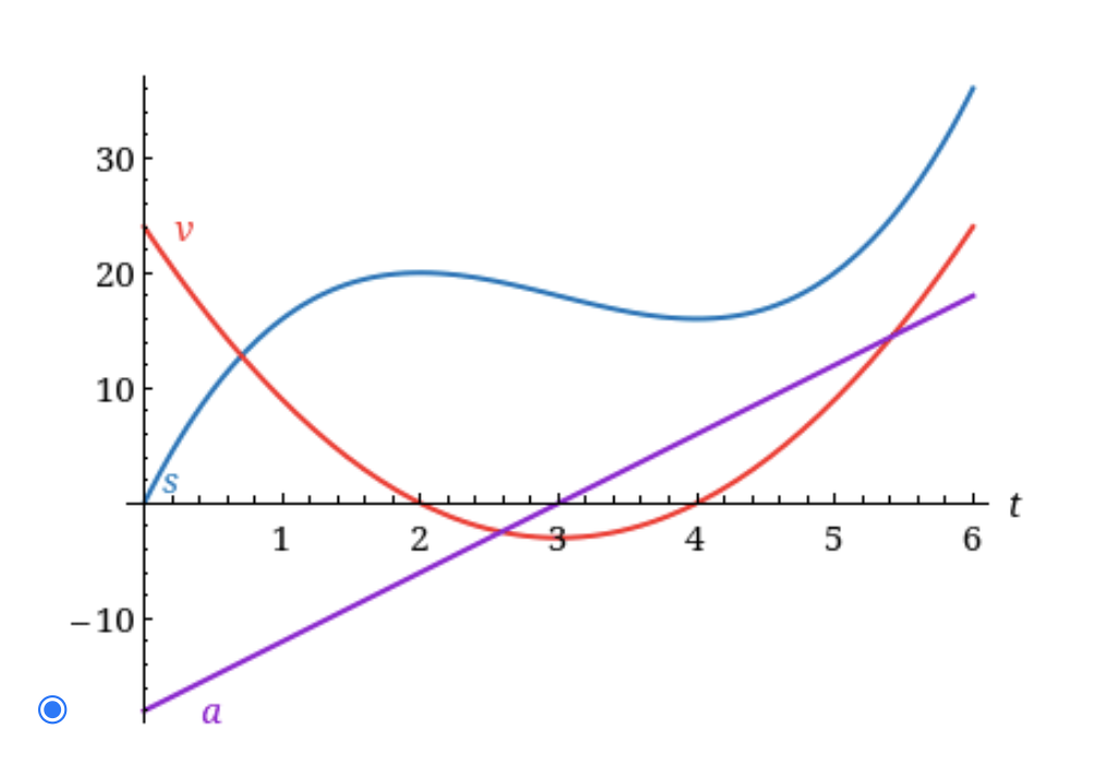 Solved When is the particle speeding up? (Enter your answer | Chegg.com