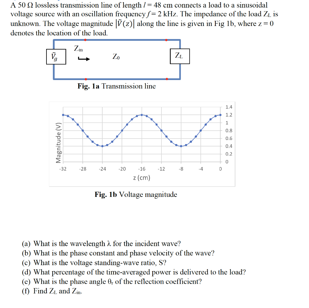 Solved A 50 12 lossless transmission line of length 1 = 48 | Chegg.com