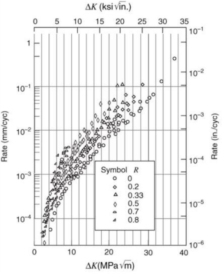 Solved The Figure Below Shows The Fatigue Crack Growth For | Chegg.com