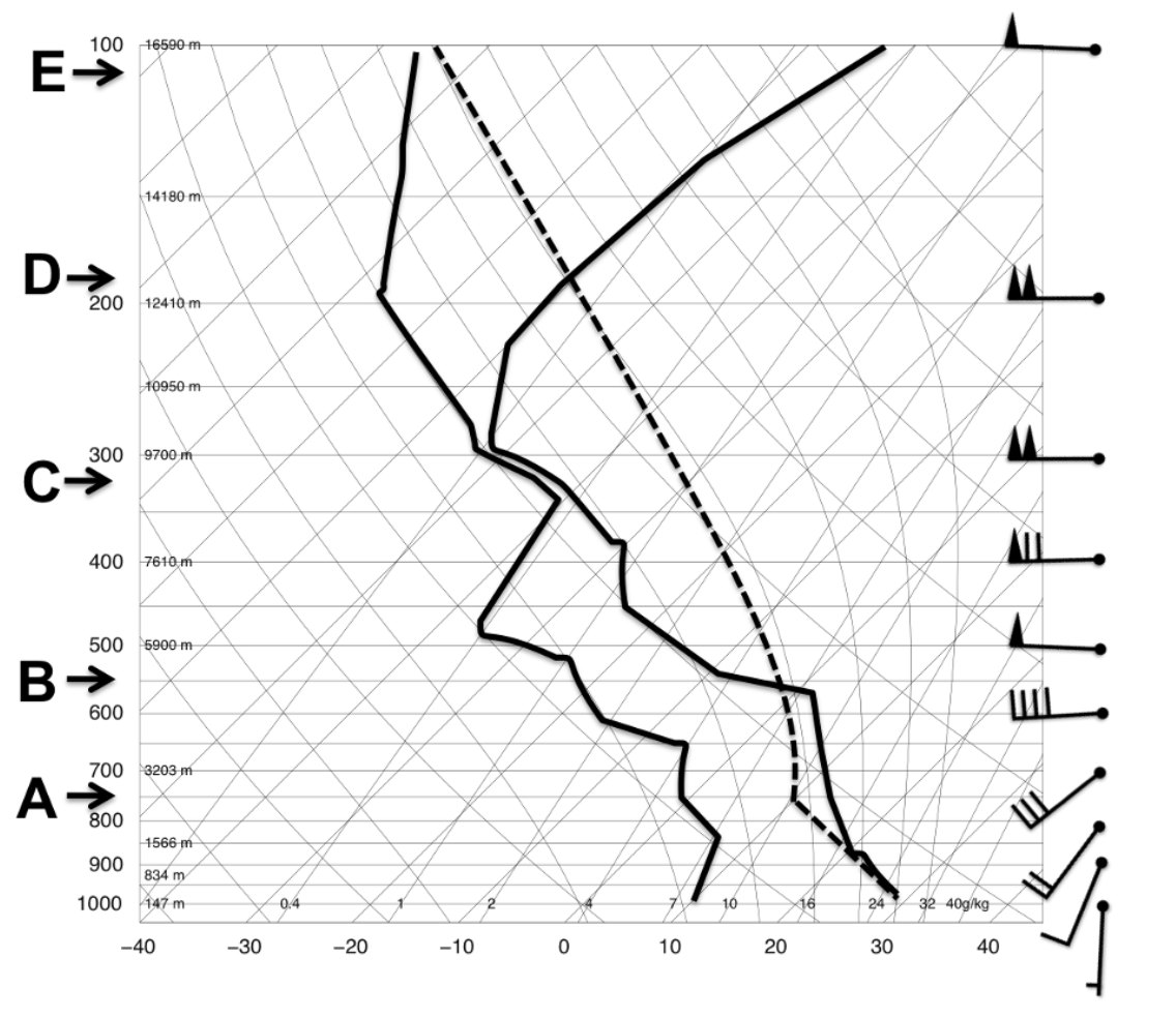 Solved 1. ?If thunderstorms did form on this day, which | Chegg.com
