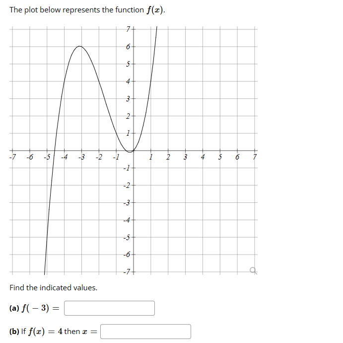 Solved The plot below represents the function f(x). Find the | Chegg.com