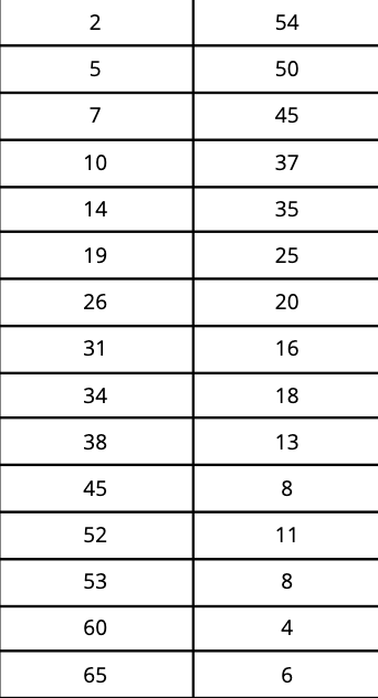 Solved The following table records the hospitalization time | Chegg.com