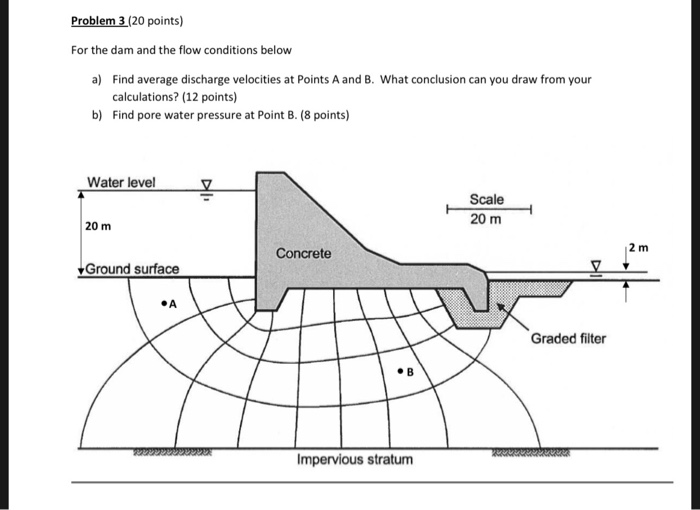 Solved For the dam and the flow conditions below | Chegg.com