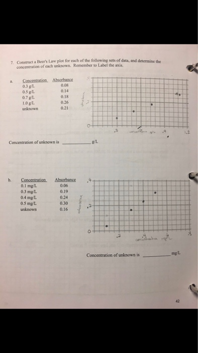 Solved Construct A Beers Law Plot For Each Of The Following 5633