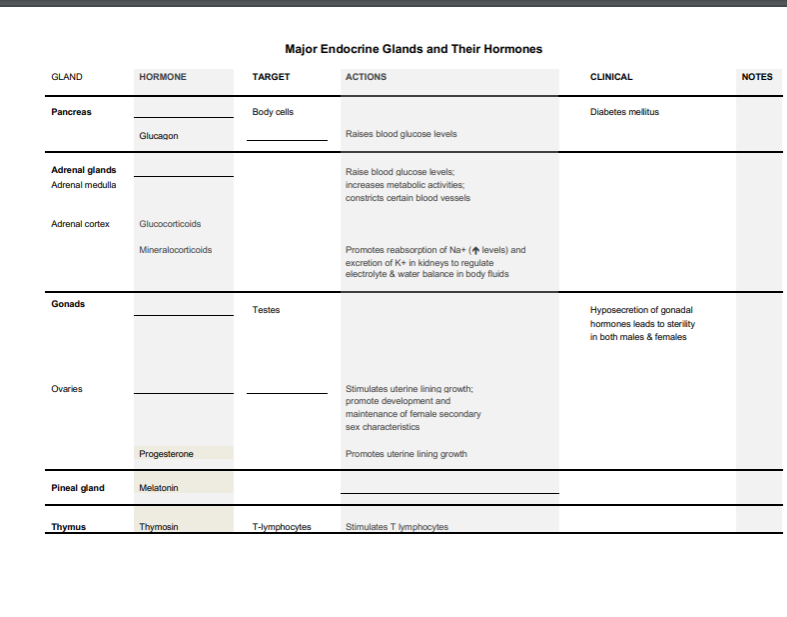 solved-major-endocrine-glands-and-their-hormones-gland-chegg