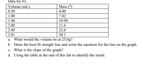 Solved Given the following data, graph mass vs. ﻿volume so | Chegg.com