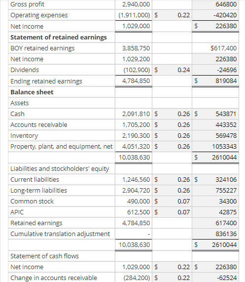 Translation of financial statements and consolidation | Chegg.com