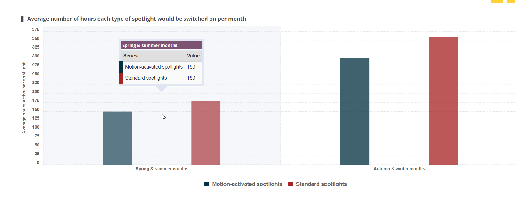 Solved Average number of hours each type of spotlight would