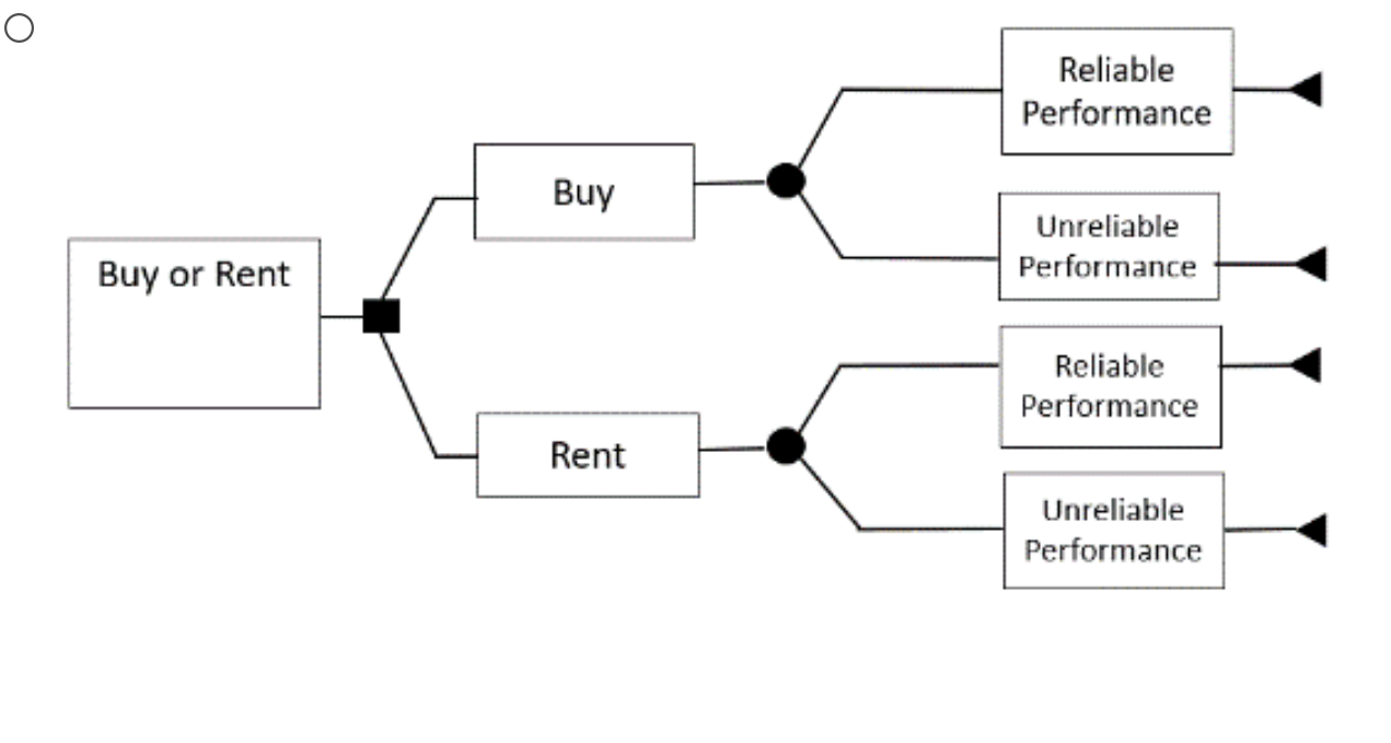 Solved Which of the following of the decision trees shown in | Chegg.com