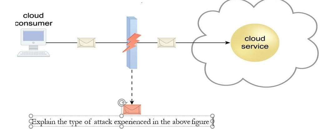 Solved Cloud Consumer Cloud Service Explain The Type Of | Chegg.com