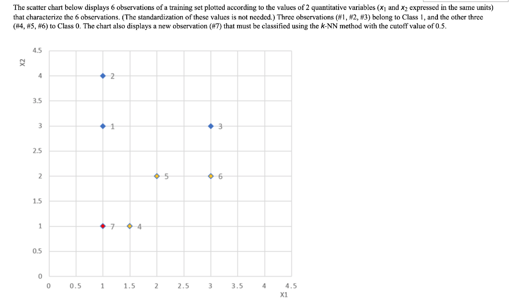 solved-the-scatter-chart-below-displays-6-observations-of-a-chegg