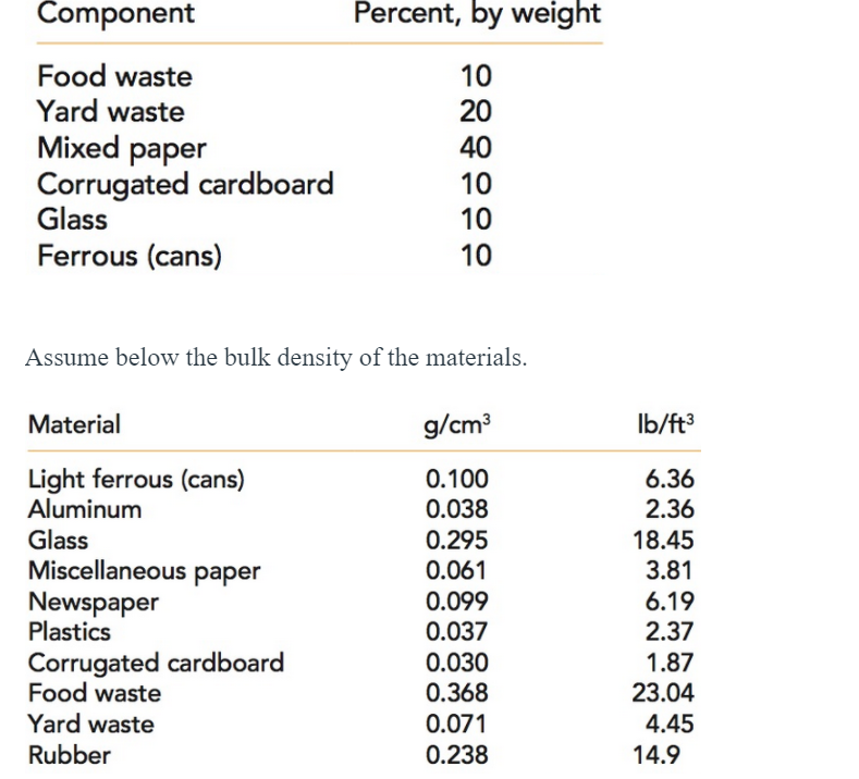 Solved Assume the following fraction, by weight, of material