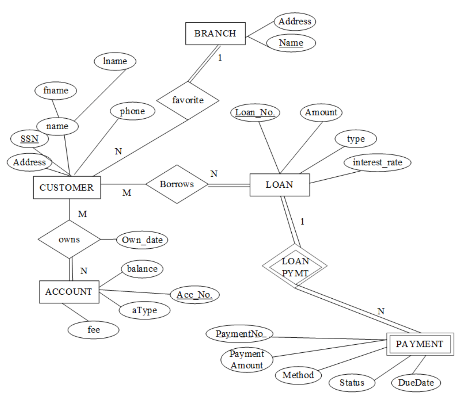 Solved Map the given ER to the relational model. Must be | Chegg.com