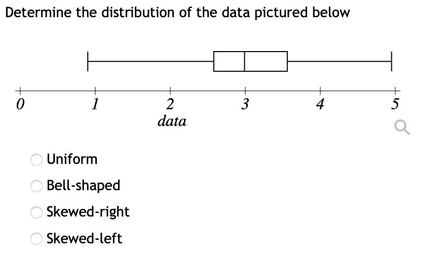 Solved Determine the distribution of the data pictured below | Chegg.com