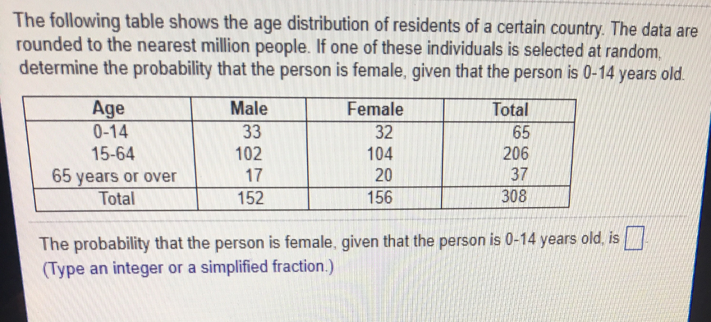 Solved The following table shows the age distribution of | Chegg.com