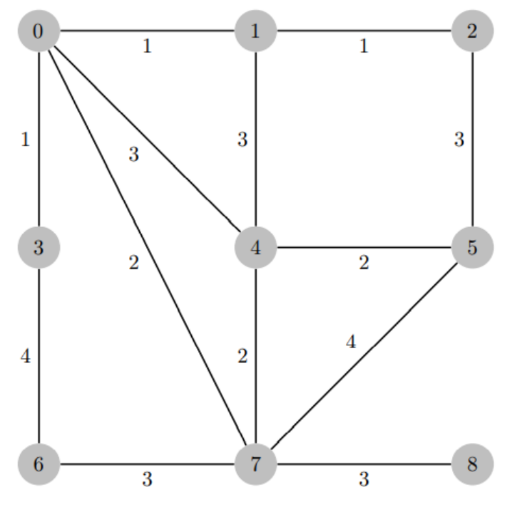 Solved Python: 1.How many spanning trees are there for the | Chegg.com