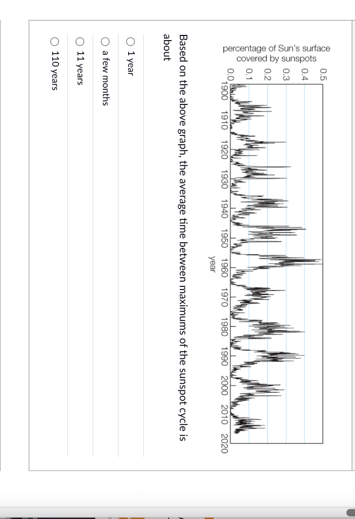 Solved Based on the above graph, the average time between | Chegg.com