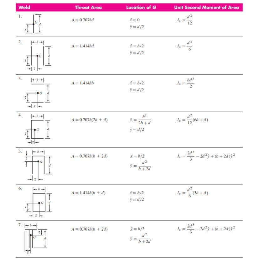 Solved Determine the safety factor of the following weld | Chegg.com