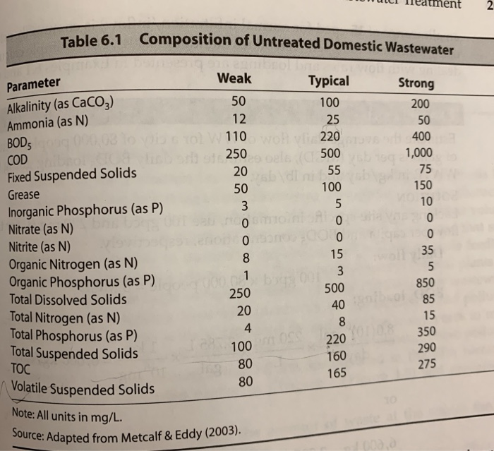 Solved and dialllel 7 Using the characteristics for a