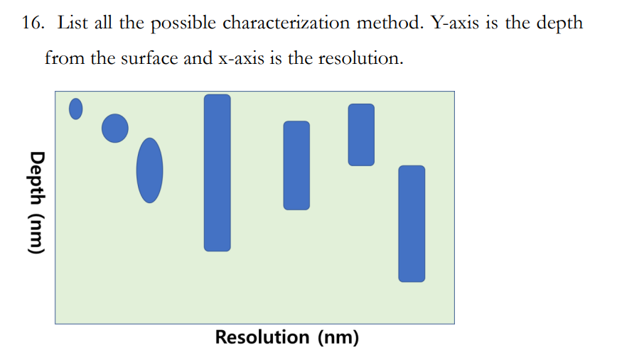 Solved 16. List all the possible characterization method. | Chegg.com