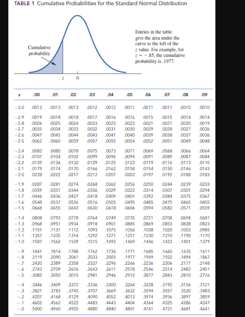 Solved TABLE 1 Cumulative Probabilities For The Standard | Chegg.com