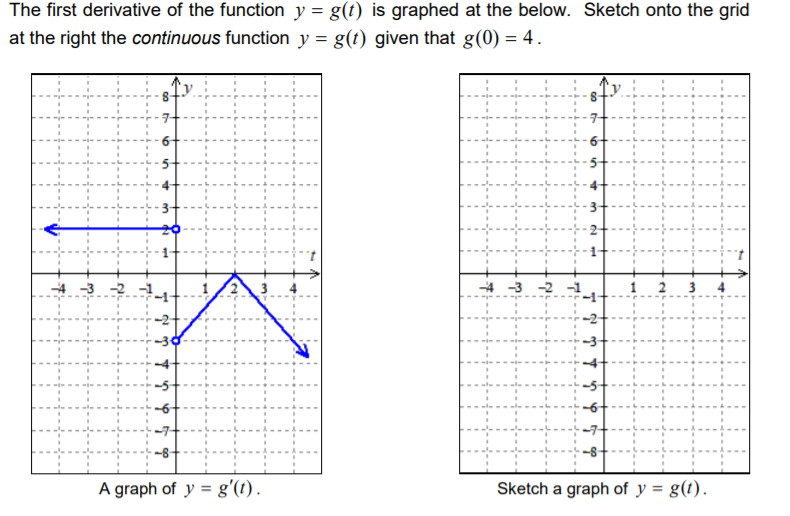 Solved The first derivative of the function y = g(t) is | Chegg.com