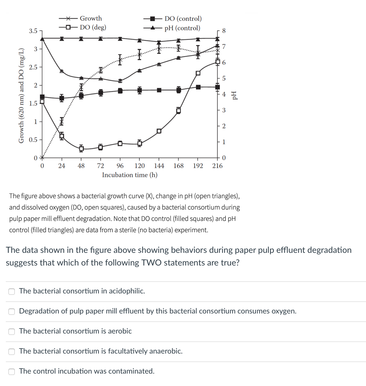 Solved The figure above shows a bacterial growth curve (X), | Chegg.com