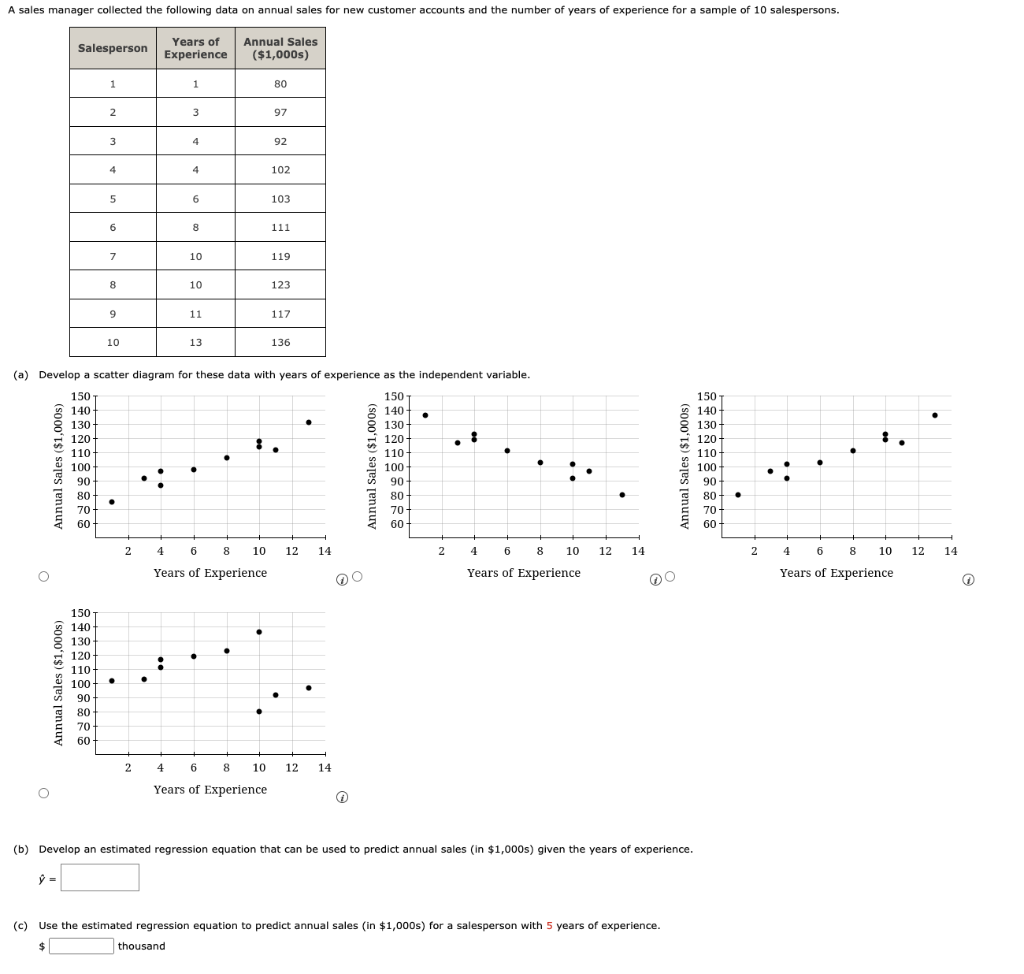 Solved (b) Develop an estimated regression equation that can | Chegg.com
