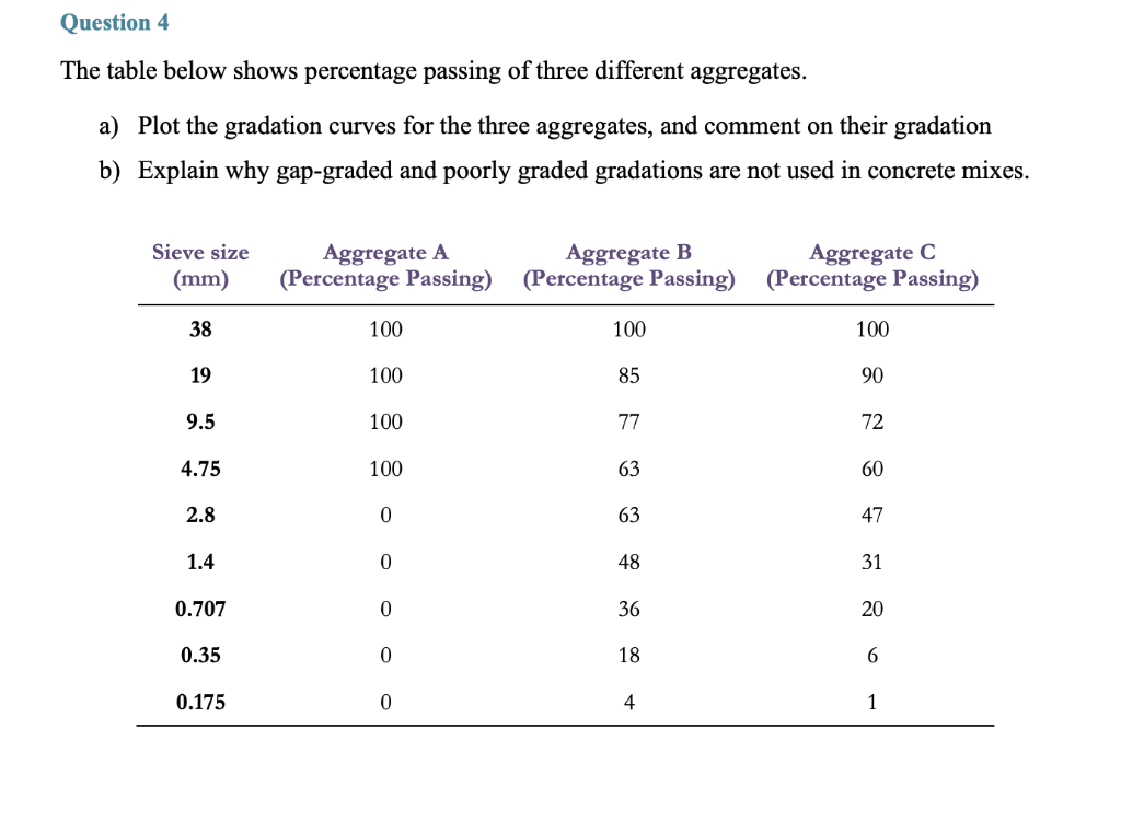 Solved Question 4 The table below shows percentage passing | Chegg.com